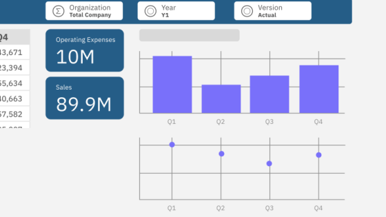 Az IBM Planning Analytics irányítópult mutatói és negyedéves diagramjai